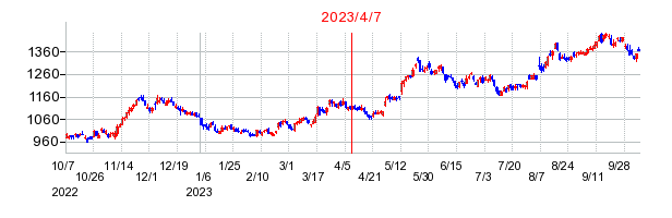 2023年4月7日 09:14前後のの株価チャート